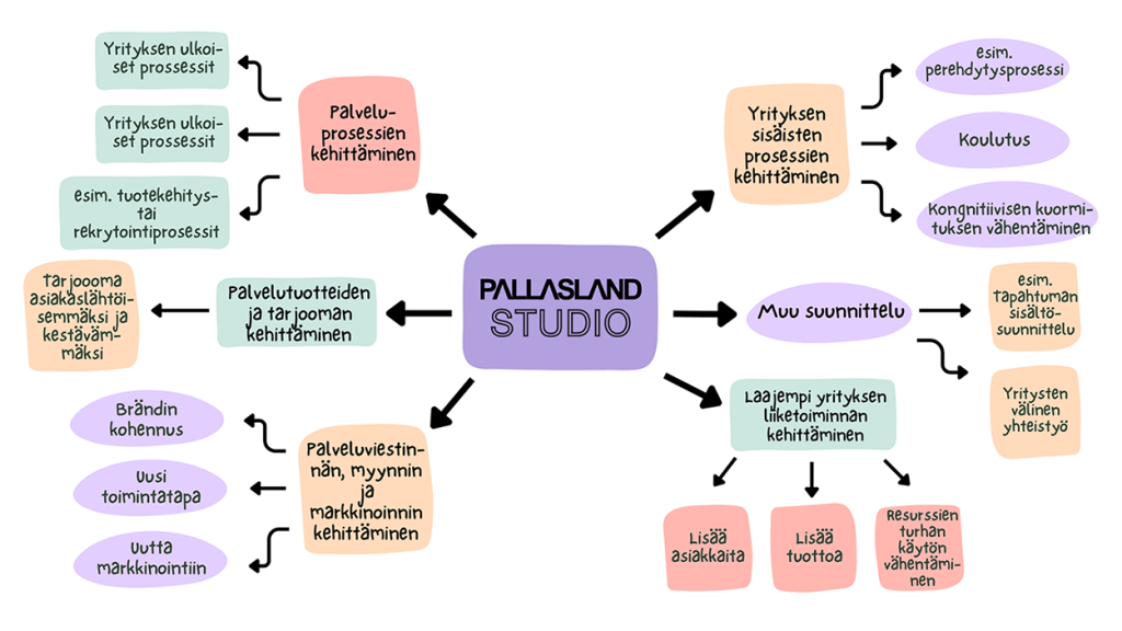 mindmap, miellekartta, palvelut